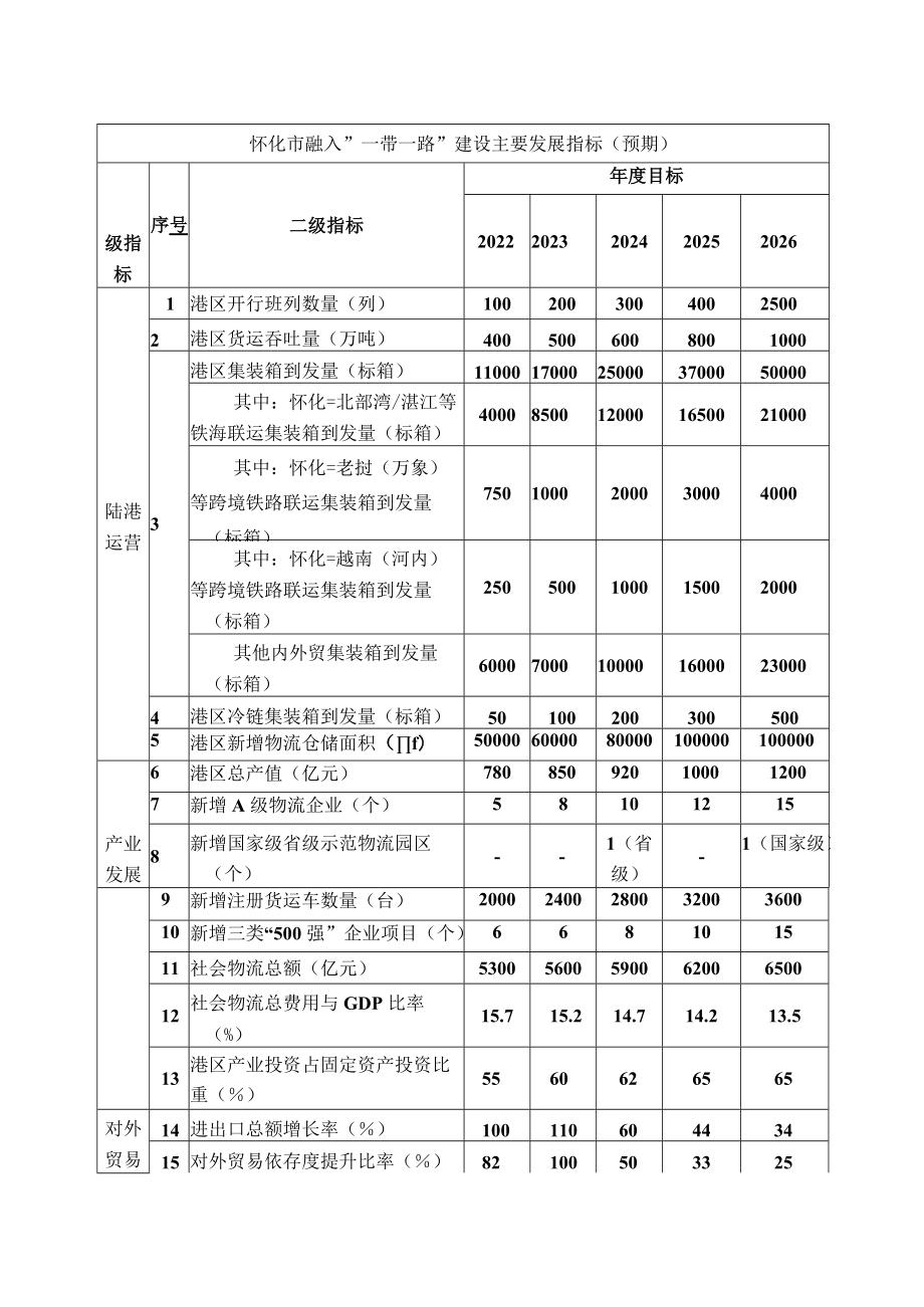 《深度融入“一带一路”支持怀化国际陆港建设实施方案》.docx_第3页