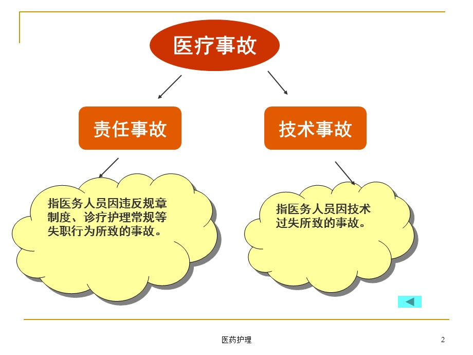 护理与法律课件(医疗知识).ppt_第2页