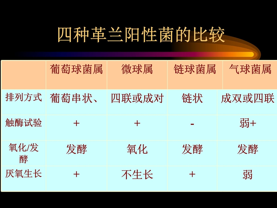 微生物学检验葡萄球菌属ppt课件.ppt_第2页