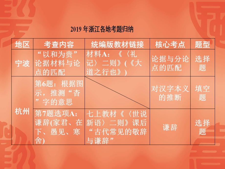 宁波中考语文总复习课件：考点三文学常识和文化知识(共29张).ppt_第3页