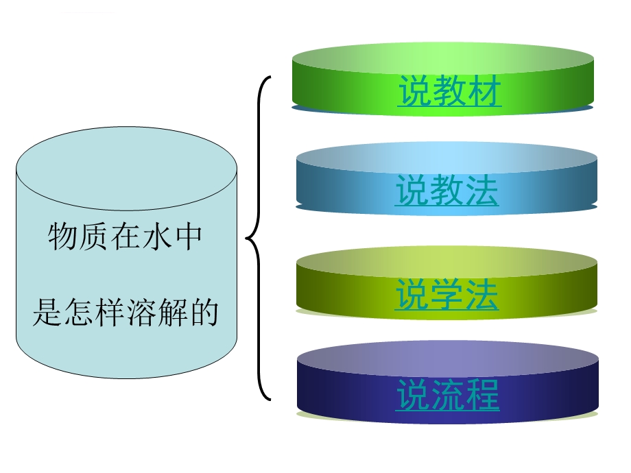 教科版小学科学四年级上册《物质在水中是怎样溶解的》说课ppt课件.ppt_第2页