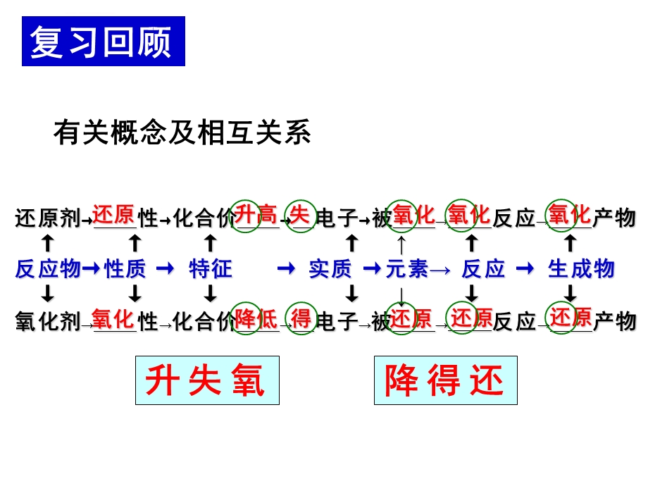 常见氧化剂和还原剂铁ppt课件.ppt_第2页