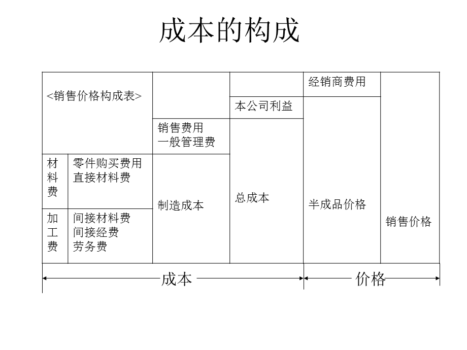 成本构成与简要分析课件.pptx_第3页