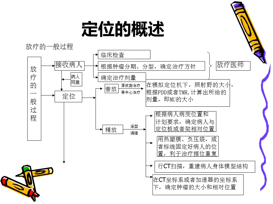 放疗的定位技术ppt课件.ppt_第3页