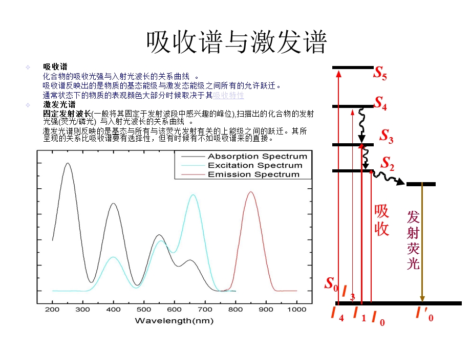 激发与发射光谱课件.ppt_第3页