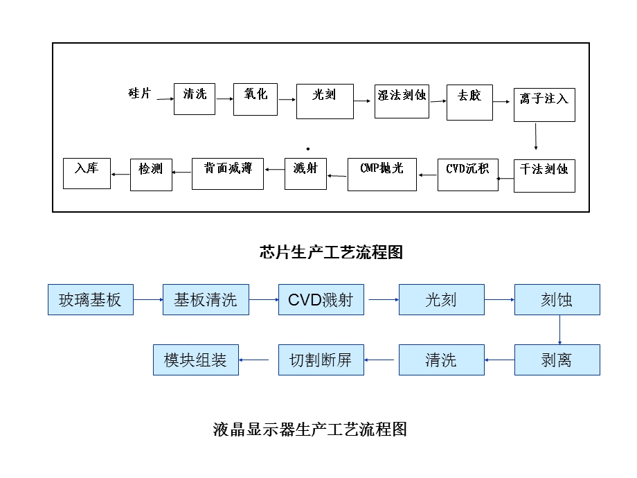 电子类项目环评方法及典型案例分析课件.ppt_第3页