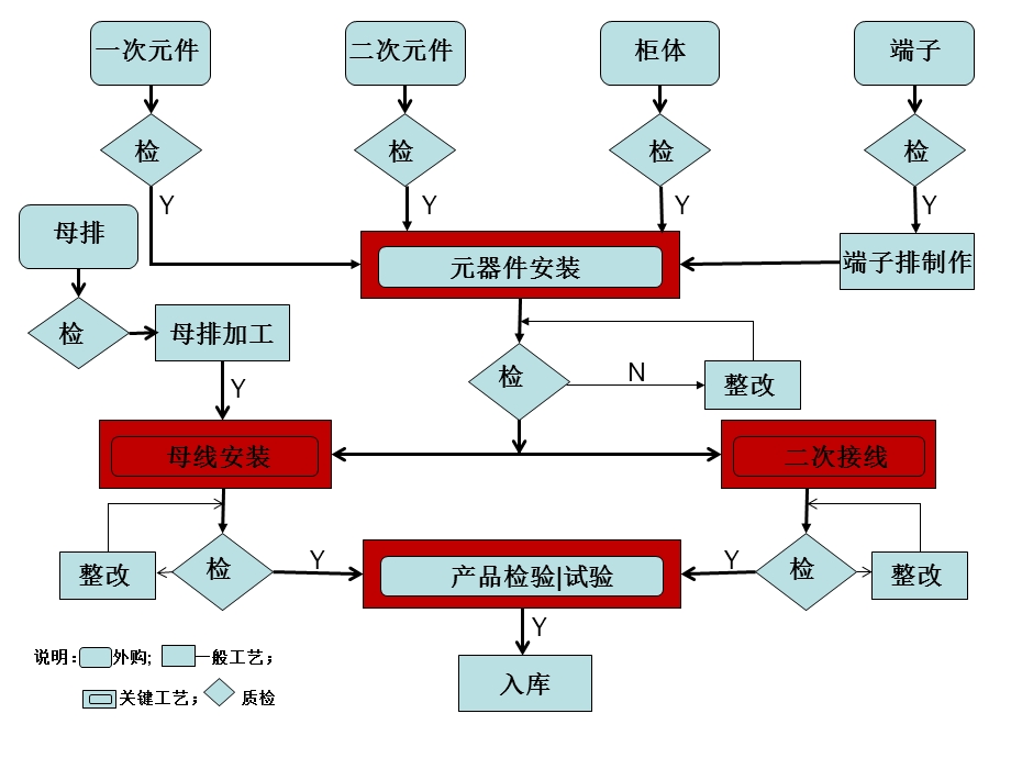 开关柜二次布线工艺ppt课件.ppt_第3页