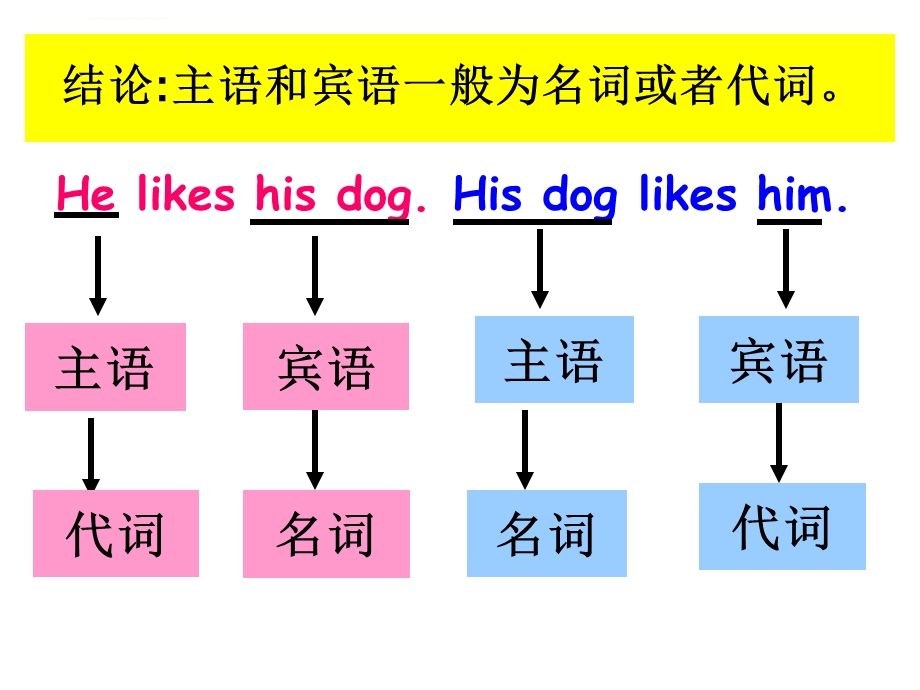 我的ving做主语宾语教学能手公开课ppt课件.ppt_第3页