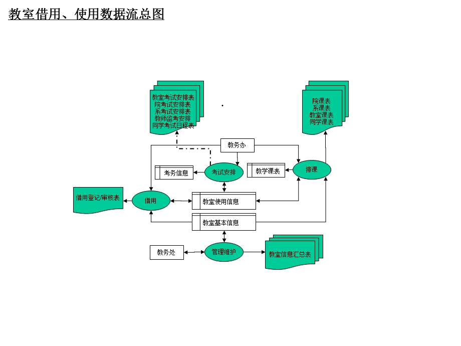 教务管理系统数据流图(分图)课件.ppt_第1页