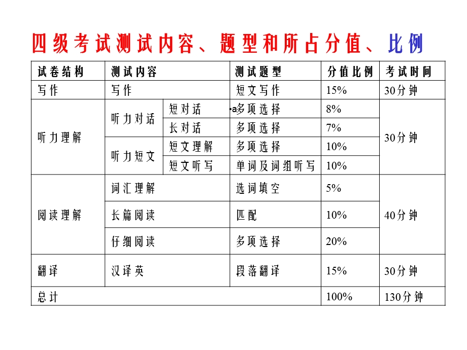 大学英语四级命题规律和解题技巧课件.ppt_第2页