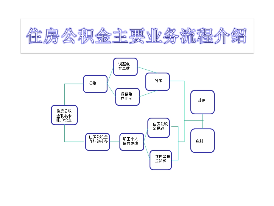 成都市住房公积金业务办理流程课件.ppt_第2页