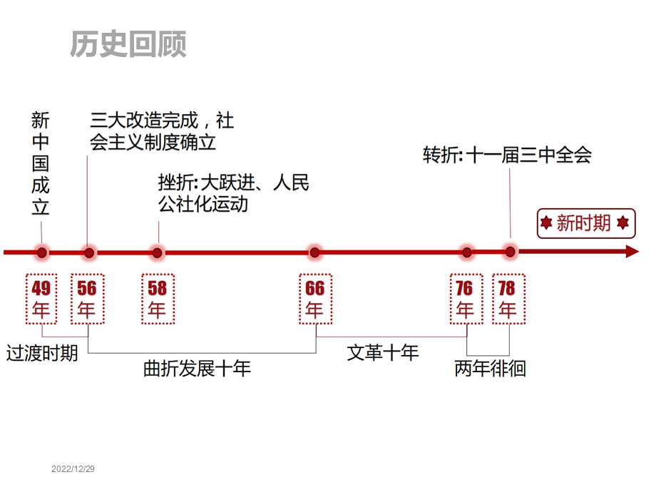 改革开放和现代化建设新时期课件.ppt_第3页