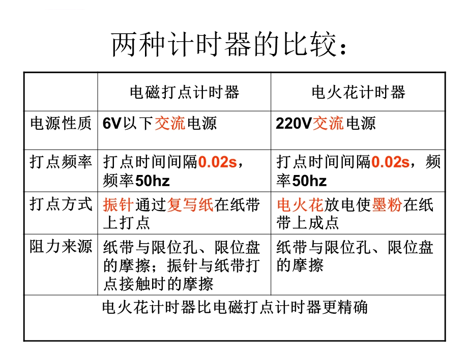 打点计时器的构造ppt课件.ppt_第3页