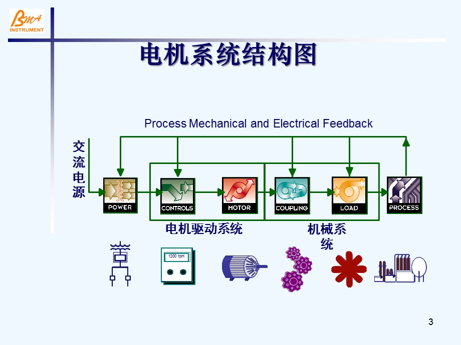 电机诊断培训材料AT嘉瑞翔在线状态检测服务课件.ppt_第3页