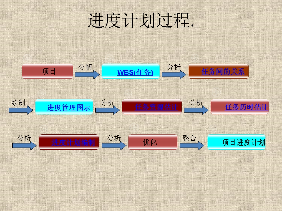 工程项目进度及成本管理ppt课件.pptx_第1页