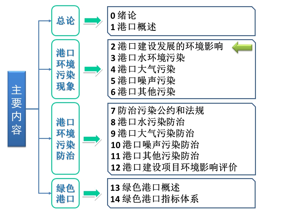 港口建设发展的环境影响课件.ppt_第3页