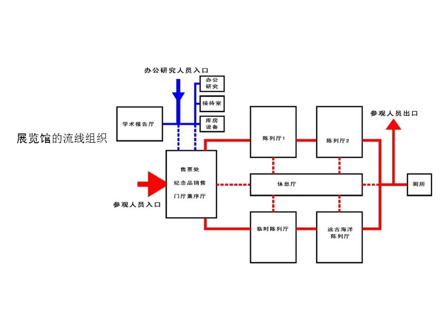 展览馆陈列区设计ppt课件.ppt_第3页