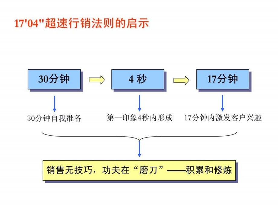 最系统销售培训(修改最终版)1(一个课时)课件.ppt_第2页