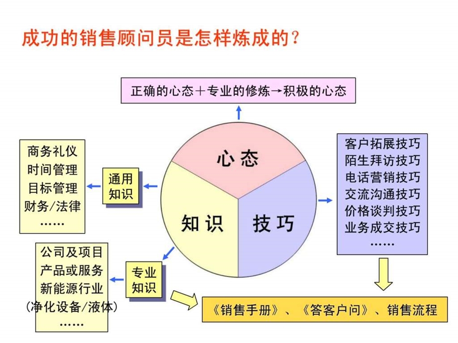 最系统销售培训(修改最终版)1(一个课时)课件.ppt_第3页