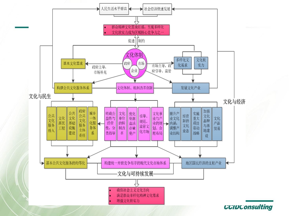 文化产业集群发展现状与特点ppt课件.ppt_第2页