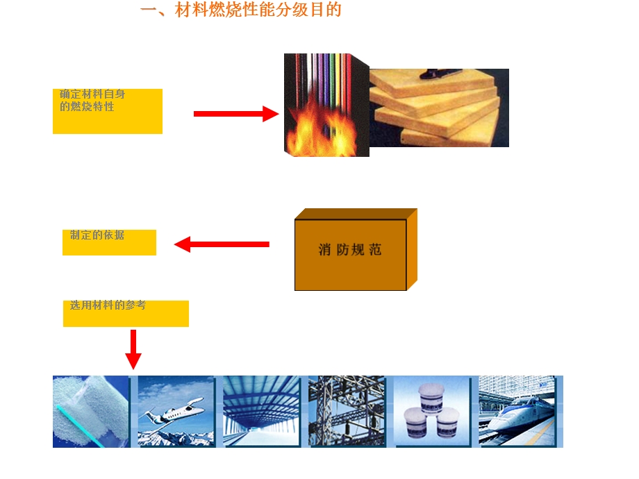 建筑材料及制品燃烧性能分级GB8624XXXX课件.pptx_第3页