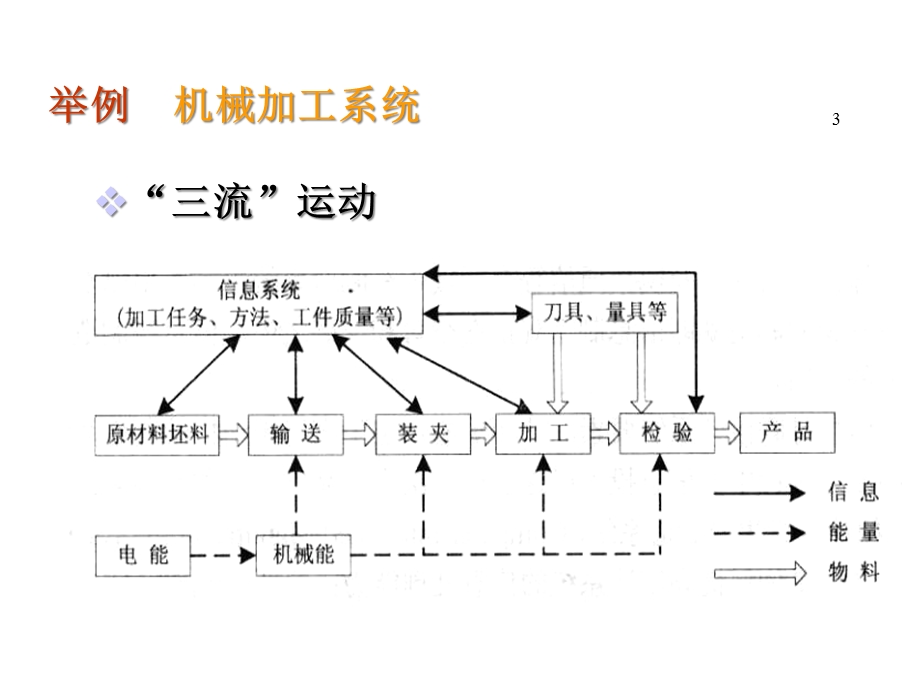 数控加工过程原理及应用课件.ppt_第3页