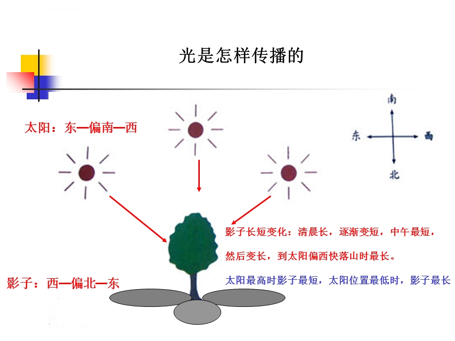 教科版小学科学五年级上册第二单元《光是怎样传播的》PPT课件.ppt_第1页