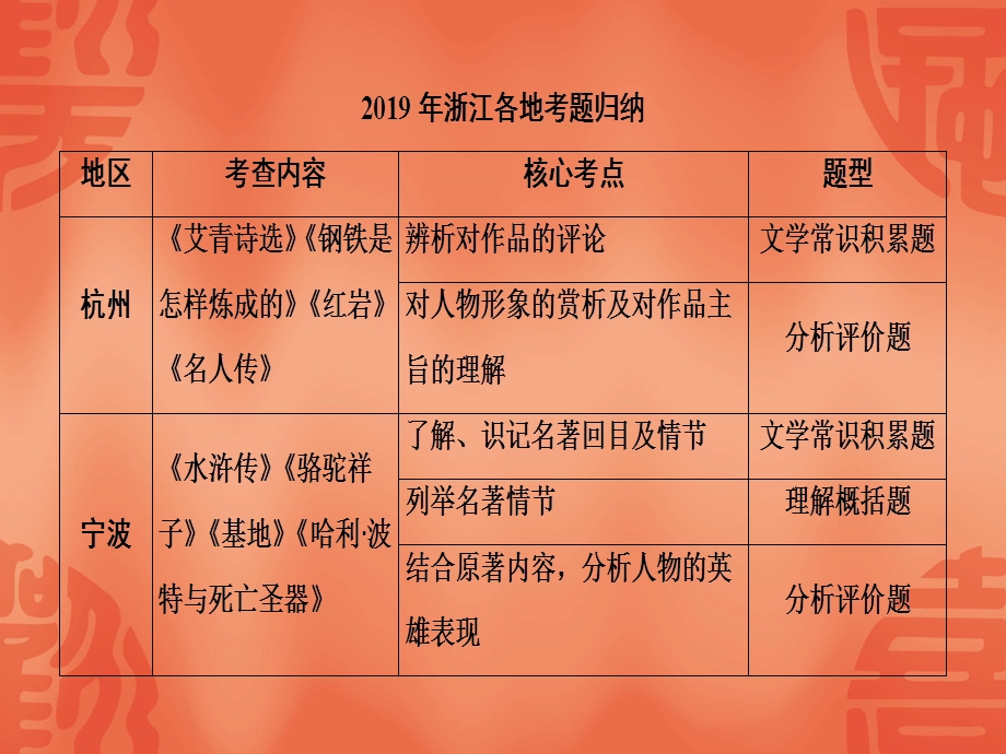 杭州中考语文复习课件：考点六名著阅读(共59张).ppt_第3页