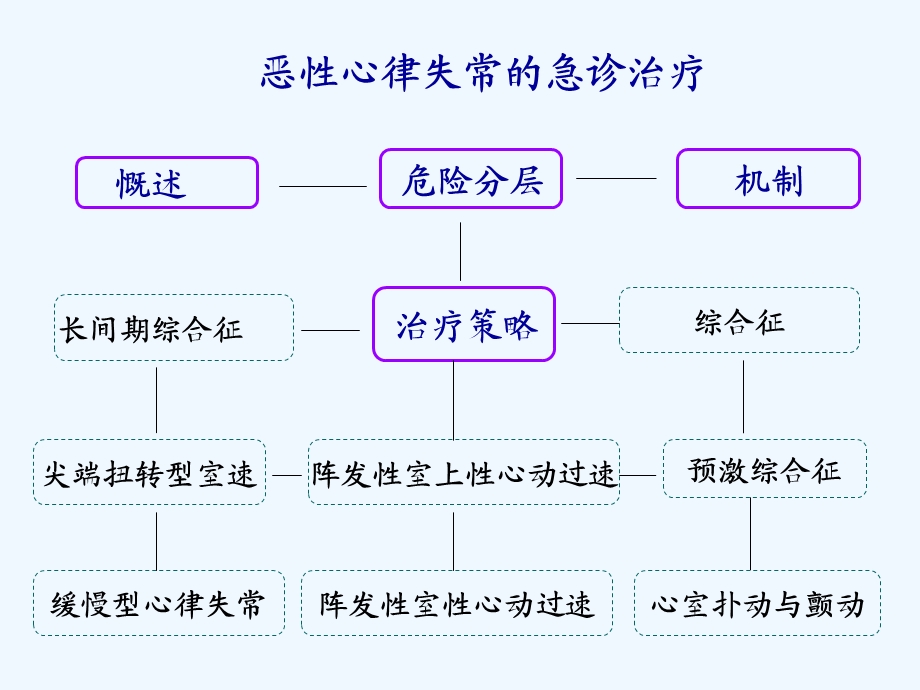 恶性心律失常急诊治疗课件.ppt_第2页