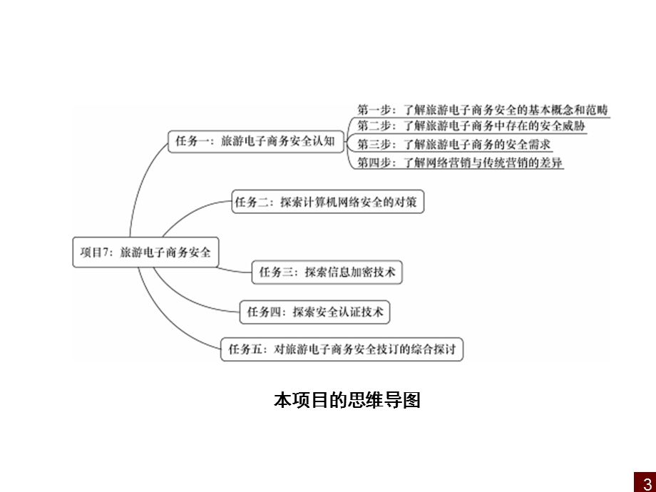 旅游电子商务安全课件.ppt_第3页