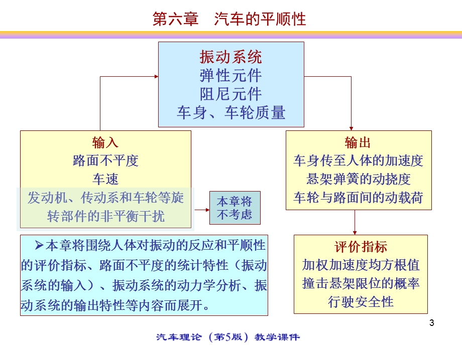 汽车理论版课件6162.ppt_第3页