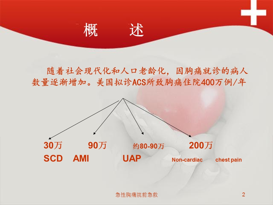 急性胸痛院前急救培训课件.ppt_第2页