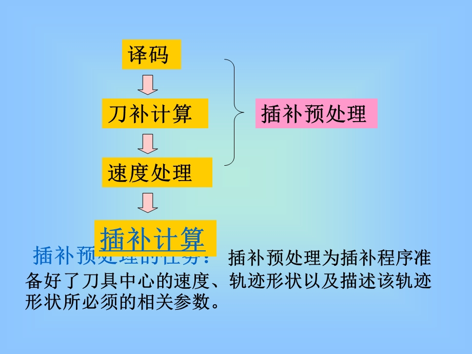 数控原理的插补计算ppt课件.ppt_第2页