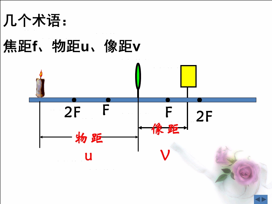 探究凸透镜成像规律(有动画)ppt课件.ppt_第2页