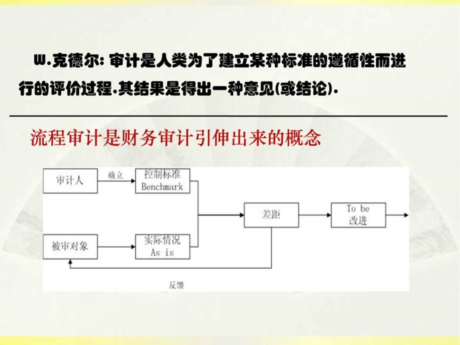 流程审计经典精选课件.ppt_第3页