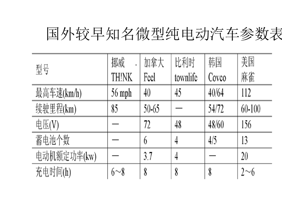 电动汽车综述精选课件.ppt_第3页