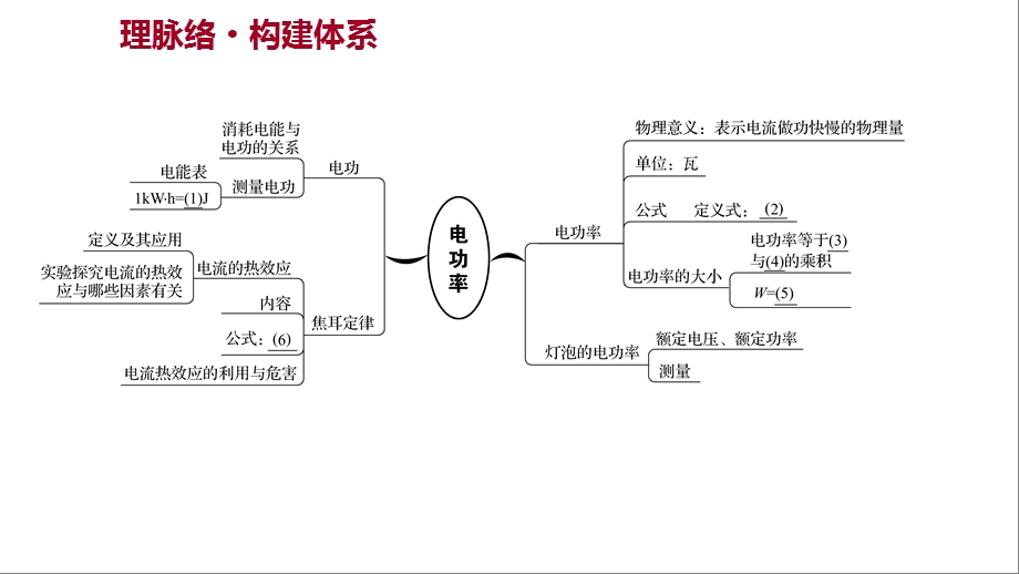 物理九全教科河北多媒体课件期末复习课第六章电功率.ppt_第2页