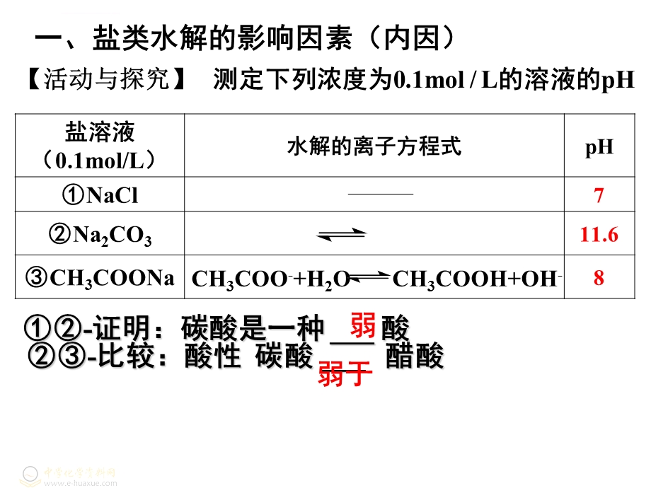 影响盐类水解的因素、盐类水解的应用ppt课件.ppt_第2页