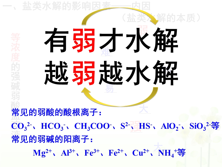 影响盐类水解的因素、盐类水解的应用ppt课件.ppt_第3页