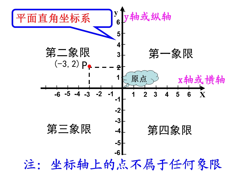 平面直角坐标系点的坐标特点ppt课件.ppt_第2页