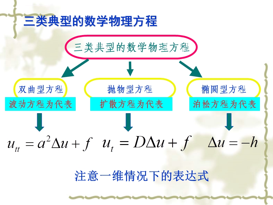 数学物理方法第六章数学物理方程的定解问题ppt课件.ppt_第2页