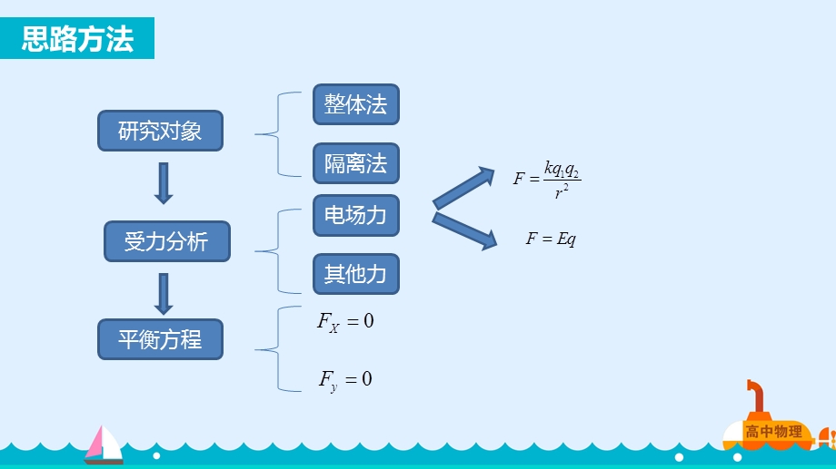 库仑力作用下的平衡问题ppt课件.pptx_第2页