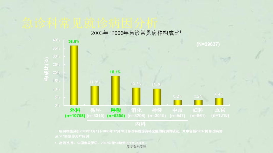 急诊感染思路课件.ppt_第3页