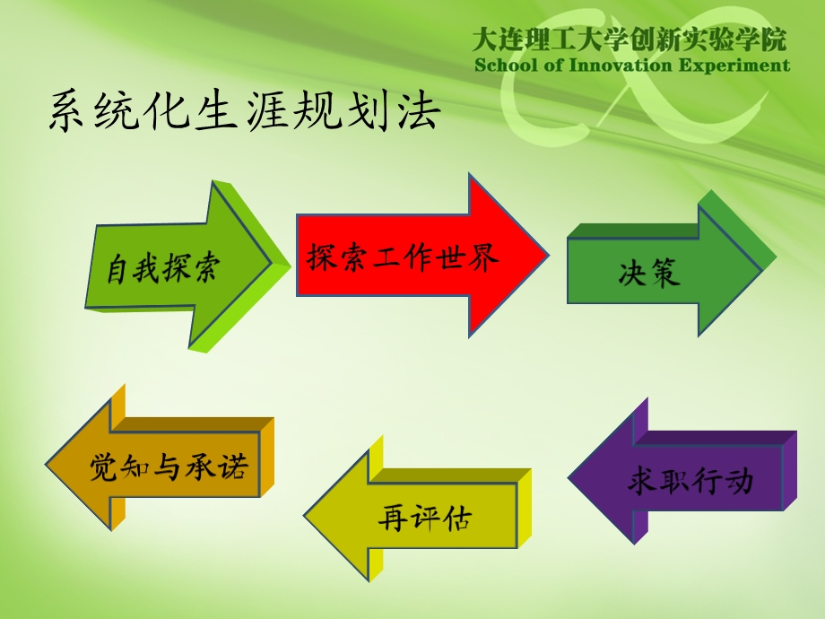 大学生职业生涯规划(性格)课件.ppt_第3页