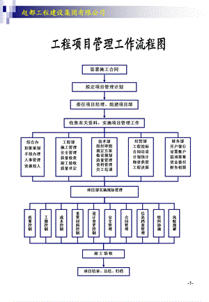 建筑公司各项工作流程图ppt课件.ppt