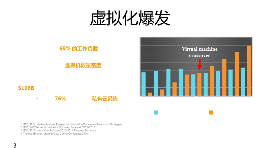 惠普虚拟化解决方案惠普虚拟系统解决方案及云计算主张课件.pptx_第3页