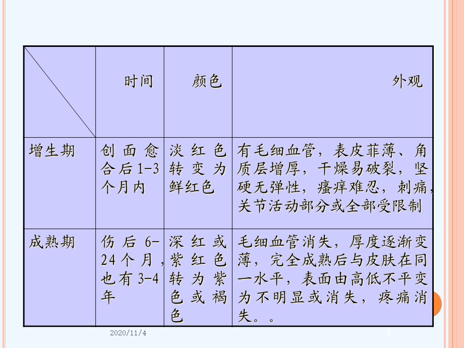 疤痕挛缩畸形病人副本课件.ppt_第3页