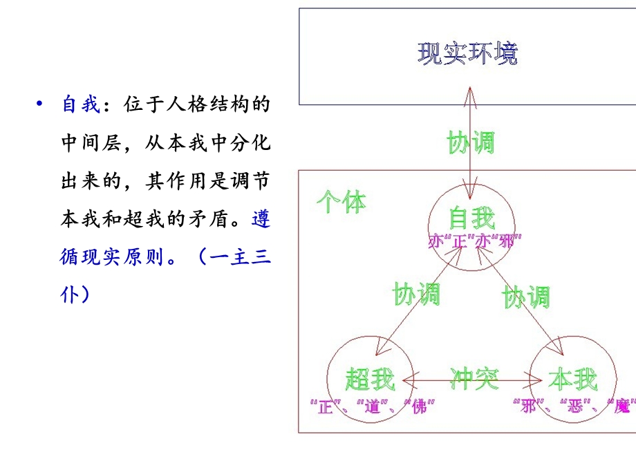 大学生心理健康弗洛伊德的人格结构理论课件.ppt_第3页