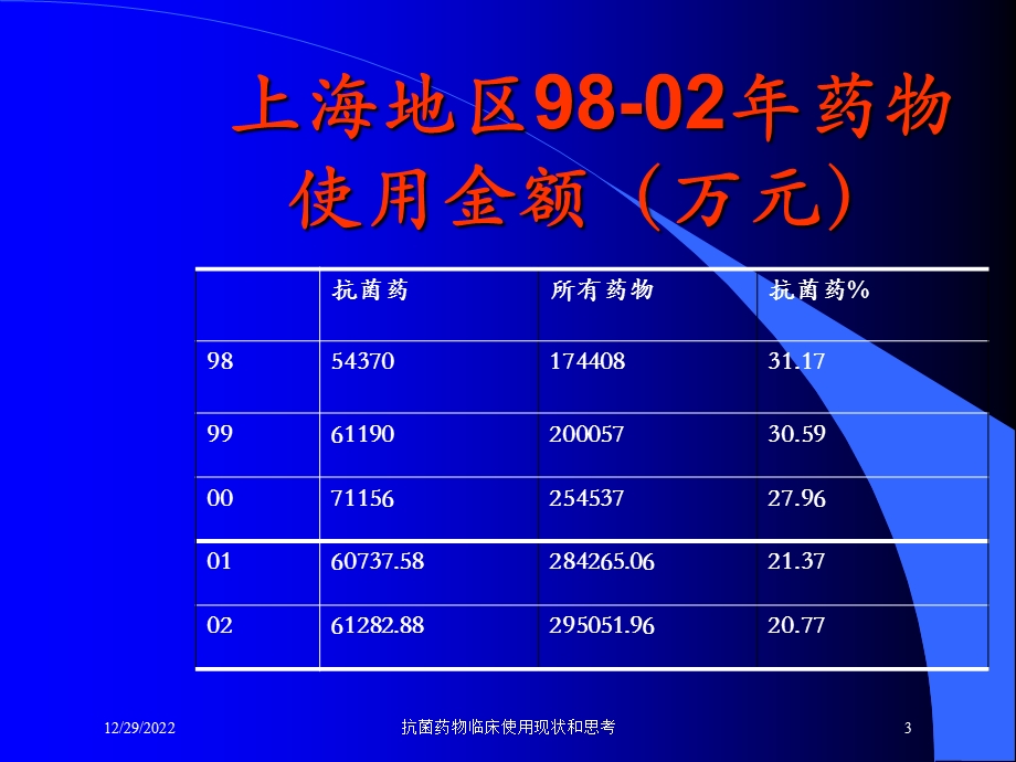 抗菌药物临床使用现状和思考培训课件.ppt_第3页