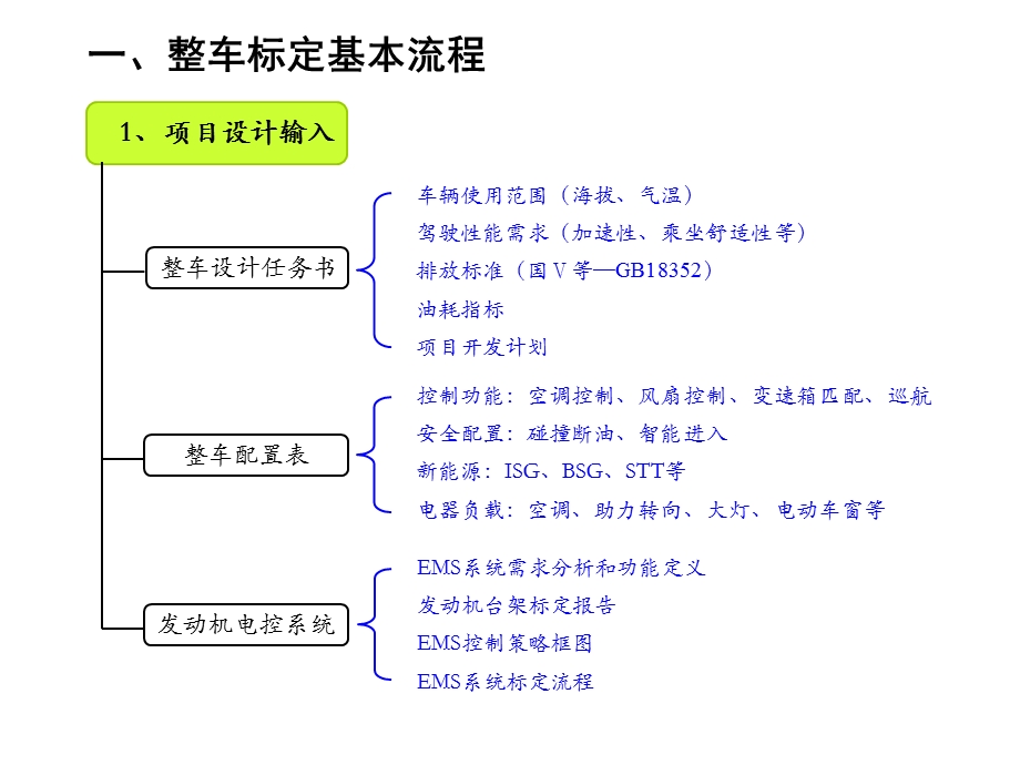 整车标定流程课件.ppt_第3页